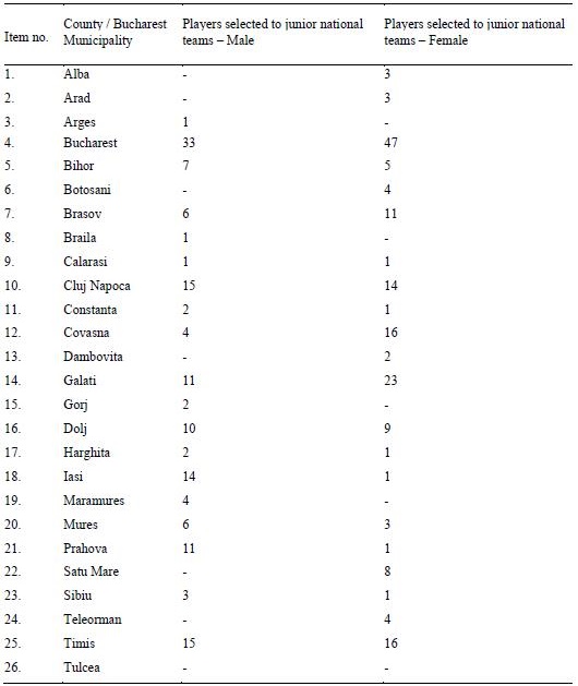 Table 3. Players selected to junior national teams – male and female 